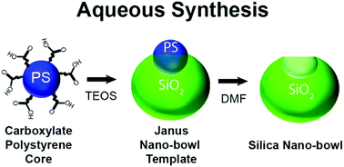 Graphical abstract: Synthesis of nano-bowls with a Janus template