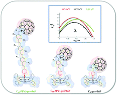 Graphical abstract: Tuning the reorganization energy of electron transfer in supramolecular ensembles – metalloporphyrin, oligophenylenevinylenes, and fullerene – and the impact on electron transfer kinetics