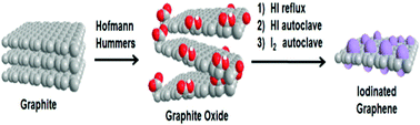 Graphical abstract: Towards graphene iodide: iodination of graphite oxide