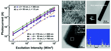 Graphical abstract: Non-stoichiometric W18O49−xSx nanowires for wide spectrum photosensors with high internal gain