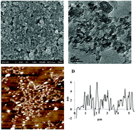 Graphical abstract: Porous carbon nitride nanosheets for enhanced photocatalytic activities