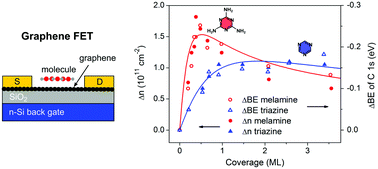 Graphical abstract: Graphene field effect transistor as a probe of electronic structure and charge transfer at organic molecule–graphene interfaces