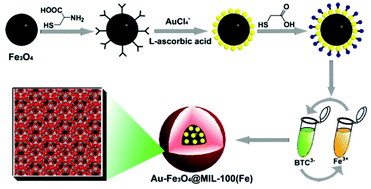 Graphical abstract: Multifunctional Au-Fe3O4@MOF core–shell nanocomposite catalysts with controllable reactivity and magnetic recyclability