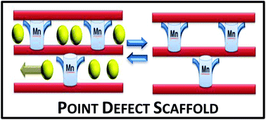 Graphical abstract: Origin of electrochemical activity in nano-Li2MnO3; stabilization via a ‘point defect scaffold’