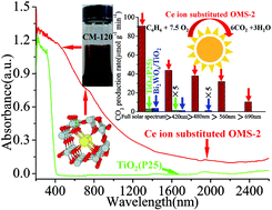 Graphical abstract: Full solar spectrum light driven thermocatalysis with extremely high efficiency on nanostructured Ce ion substituted OMS-2 catalyst for VOCs purification