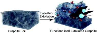 Graphical abstract: Controlled partial-exfoliation of graphite foil and integration with MnO2 nanosheets for electrochemical capacitors