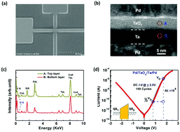 Graphical abstract: Conduction mechanism of a TaOx-based selector and its application in crossbar memory arrays
