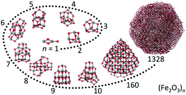 Graphical abstract: Structure evolution of nanoparticulate Fe2O3