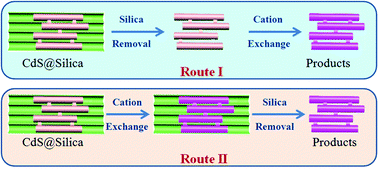 Graphical abstract: Synthesis of ordered mesoporous crystalline CuS and Ag2S materials via cation exchange reaction