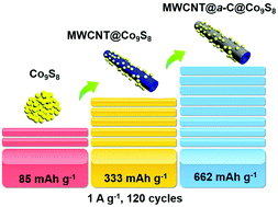 Graphical abstract: Multiwalled carbon nanotube@a-C@Co9S8 nanocomposites: a high-capacity and long-life anode material for advanced lithium ion batteries