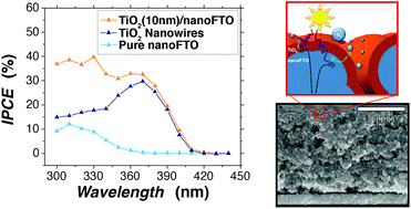 Graphical abstract: Enhanced photoelectrochemical water oxidation via atomic layer deposition of TiO2 on fluorine-doped tin oxide nanoparticle films
