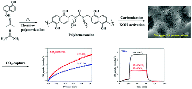 Graphical abstract: Synthesis of polybenzoxazine based nitrogen-rich porous carbons for carbon dioxide capture
