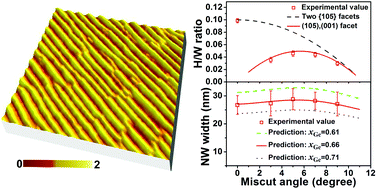 Graphical abstract: Unique features of laterally aligned GeSi nanowires self-assembled on the vicinal Si (001) surface misoriented toward the [100] direction