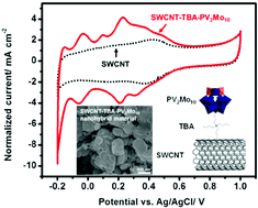 Graphical abstract: A novel SWCNT-polyoxometalate nanohybrid material as an electrode for electrochemical supercapacitors