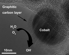 Graphical abstract: N-doped graphitic layer encased cobalt nanoparticles as efficient oxygen reduction catalysts in alkaline media