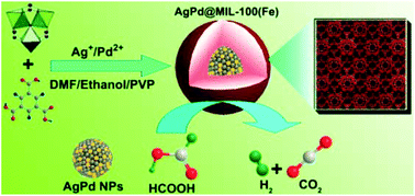 Graphical abstract: An efficient room temperature core–shell AgPd@MOF catalyst for hydrogen production from formic acid