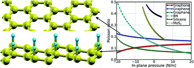 Graphical abstract: Peculiar pressure effect on Poisson ratio of graphone as a strain damper