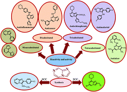 Graphical abstract: Recent advances in development of imidazo[1,2-a]pyrazines: synthesis, reactivity and their biological applications