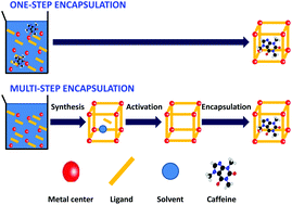 Graphical abstract: Using Hansen solubility parameters to study the encapsulation of caffeine in MOFs