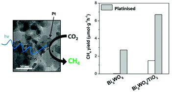 Graphical abstract: Photocatalytic reduction of CO2 over platinised Bi2WO6-based materials