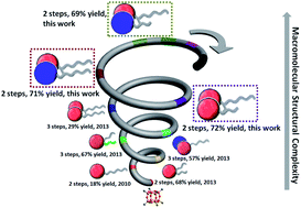 Graphical abstract: Macromolecular structure evolution toward giant molecules of complex structure: tandem synthesis of asymmetric giant gemini surfactants