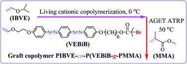 Graphical abstract: Living cationic polymerization of bisazobenzene-containing vinyl ether and synthesis of a graft copolymer by combination with ATRP