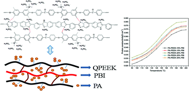 Graphical abstract: Macromolecular covalently cross-linked quaternary ammonium poly(ether ether ketone) with polybenzimidazole for anhydrous high temperature proton exchange membranes