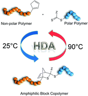 Graphical abstract: Amphiphilic block copolymers featuring a reversible hetero Diels-Alder linkage