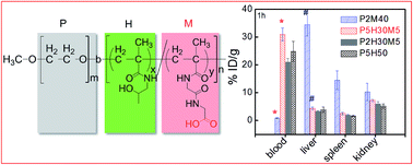 Graphical abstract: Synthesis of poly(ethylene glycol)-b-poly(N-(2-hydroxypropyl) methacrylamide) block copolymers with well-defined structures and their influence on in vivo circulation and biodistribution