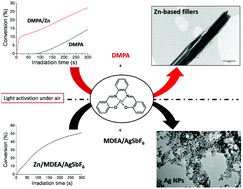 Graphical abstract: Zinc complex based photoinitiating systems for acrylate polymerization under air; in situ formation of Zn-based fillers and composites