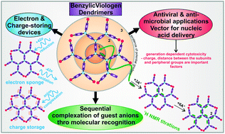 Graphical abstract: Benzylic viologen dendrimers: a review of their synthesis, properties and applications