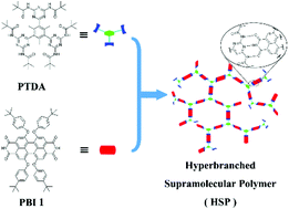 Graphical abstract: A fluorescent hyperbranched supramolecular polymer based on triple hydrogen bonding interactions