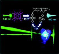 Graphical abstract: Light upconversion by triplet–triplet annihilation in diphenylanthracene-based copolymers