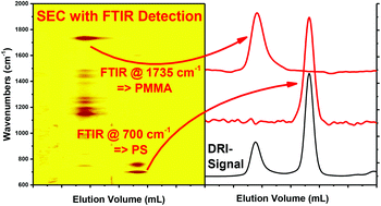Graphical abstract: Development of a chemically sensitive online SEC detector based on FTIR spectroscopy