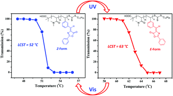 Graphical abstract: New benzylidene oxazolone derived polymeric photoswitches for light-induced tunable thermoresponsive behaviors