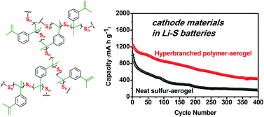 Graphical abstract: Solution processible hyperbranched inverse-vulcanized polymers as new cathode materials in Li–S batteries