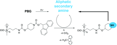 Graphical abstract: Base-amplifying silicone resins generating aliphatic secondary amines autocatalytically: synthesis, characterization and application to positive-working photoresists