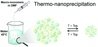 Graphical abstract: Fabrication of thermoresponsive nanogels by thermo-nanoprecipitation and in situ encapsulation of bioactives