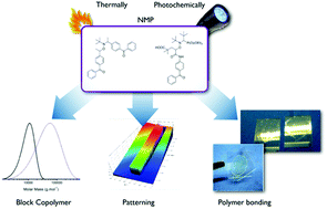 Graphical abstract: Novel polymer synthesis methodologies using combinations of thermally- and photochemically-induced nitroxide mediated polymerization