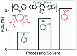 Graphical abstract: Phosphonated conjugated polymers for polymer solar cells with a non-halogenated solvent process