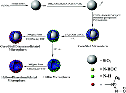 Graphical abstract: Silica/polymer microspheres and hollow polymer microspheres as scaffolds for nitric oxide release in PBS buffer and bovine serum
