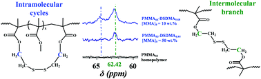 Graphical abstract: Extent of intramolecular cyclization in RAFT-synthesized methacrylic branched copolymers using 13C NMR spectroscopy