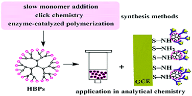 Graphical abstract: Synthesis of hyperbranched polymers and their applications in analytical chemistry