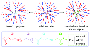 Graphical abstract: Synthesis, postmodification and fluorescence properties of reduction-cleavable core-couplable miktoarm stars with a branched core