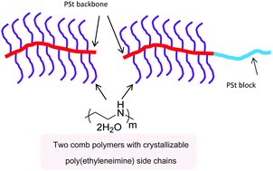 Graphical abstract: Synthesis of comb-like poly(ethyleneimine)s and their application in biomimetic silicification