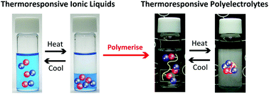 Graphical abstract: Thermoresponsive polyelectrolytes derived from ionic liquids