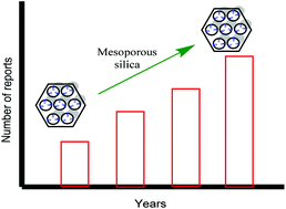 Graphical abstract: Incredible pace of research on mesoporous silica nanoparticles