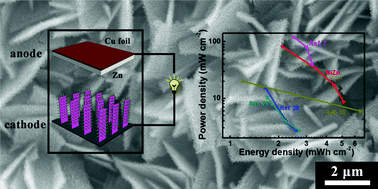 Graphical abstract: Hierarchical nanoarray materials for advanced nickel–zinc batteries