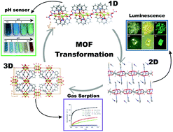 Graphical abstract: Transforming metal–organic frameworks into functional materials