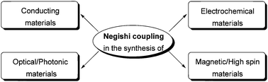 Graphical abstract: Negishi coupling in the synthesis of advanced electronic, optical, electrochemical, and magnetic materials
